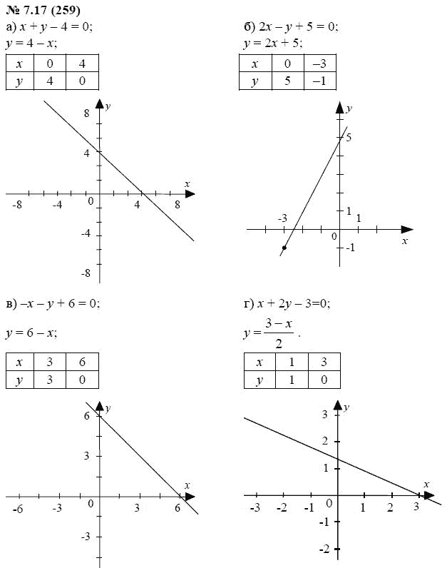 Ответ к задаче № 7.17 (259) - А.Г. Мордкович, гдз по алгебре 7 класс